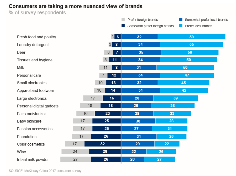 Chinese consumers are taking a more nuanced view of brands. Photo: McKinsey