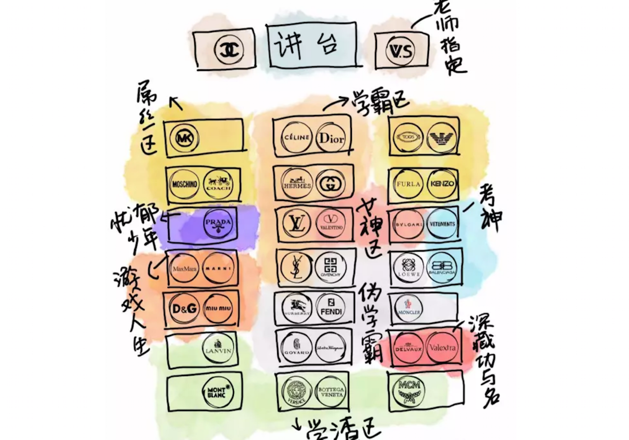 A short visual guide to explain luxury brands hierarchy in a classroom setting. Photo: Jiaobanbang/Weibo