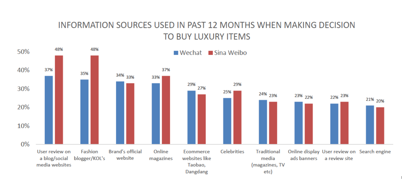 Statistics from luxury specialist research agency WIMI's 2016 study. (WIMI)