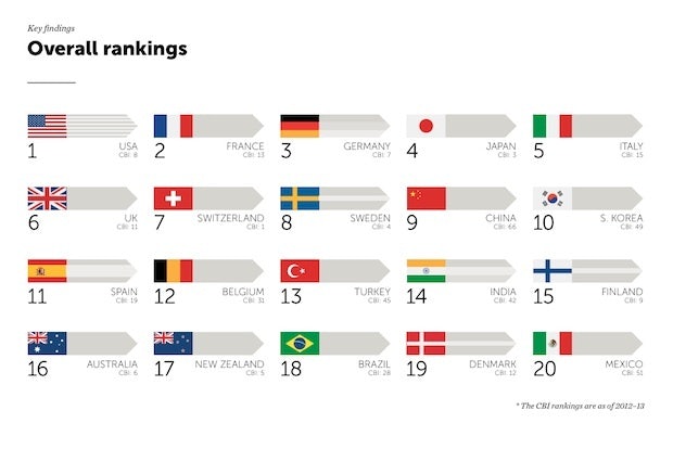 FutureBrand's rankings of the top countries of origin influencing purchase decisions. (FutureBrand)