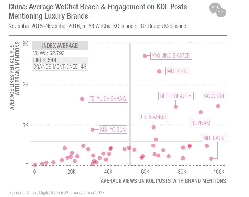 Not all KOLs are created equal. There is minimal correlation between a KOL’s account views and their engagement.
