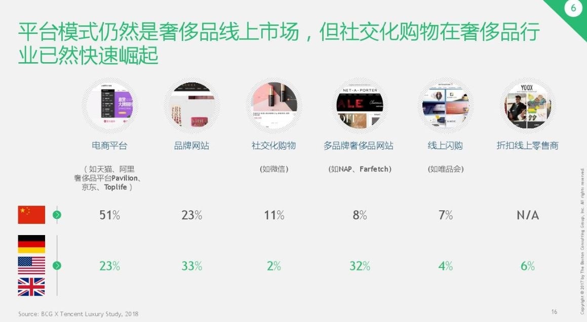 Social commerce, which is led by platforms such as WeChat and Little Red Book, is rapidly catching up. Photo: report