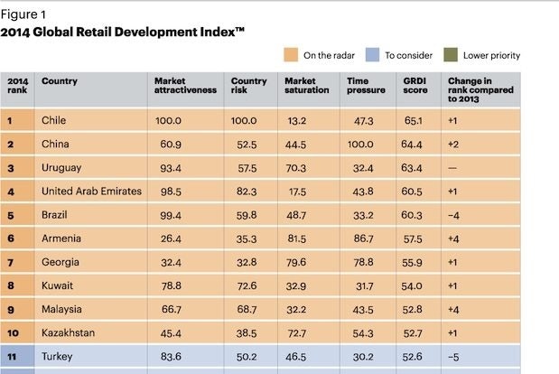 The top 11 countries in A.T. Kearney's Global Retail Development index for 2014. (A.T. Kearney)