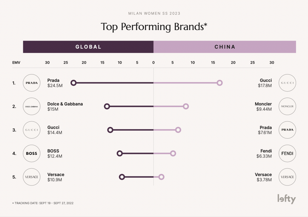 Top Performing Brands