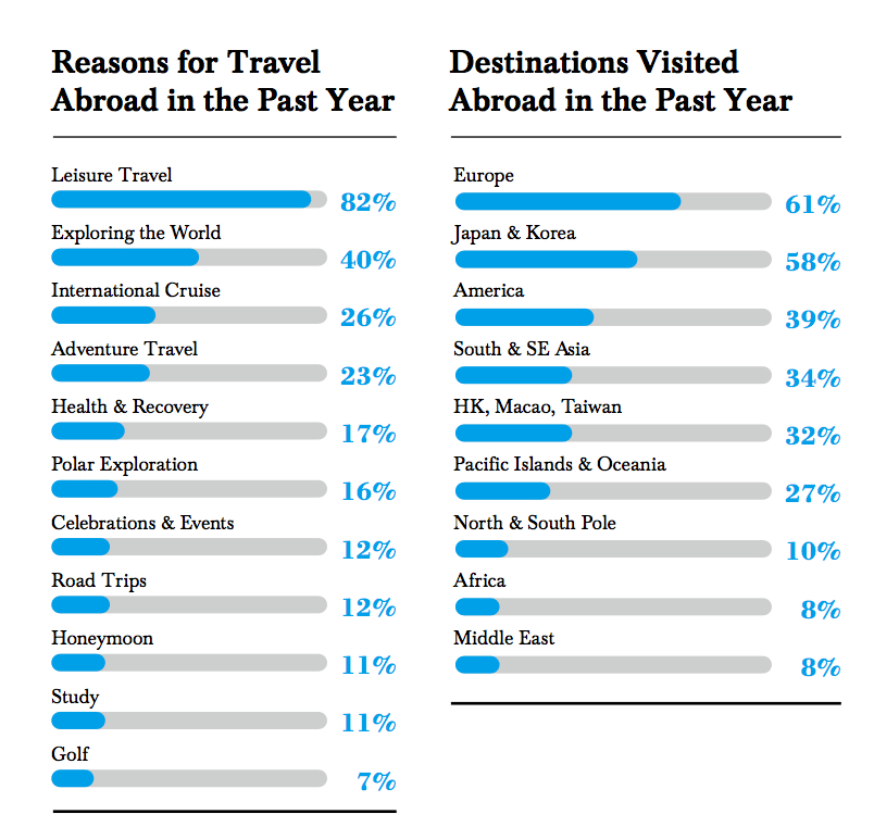 Young, wealthy Chinese travelers' reasons for going abroad. (Hurun Report)