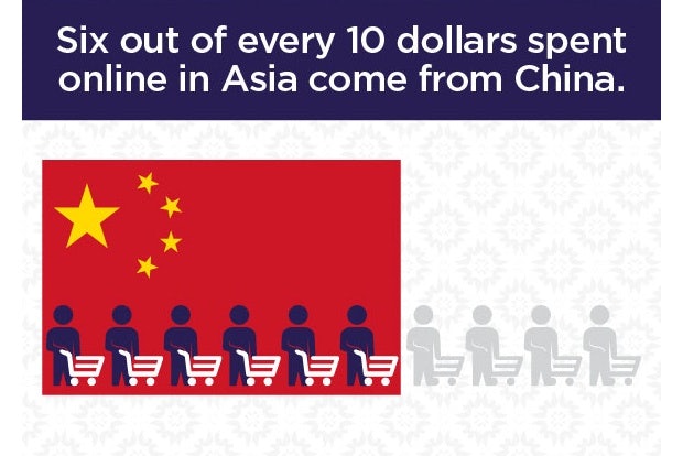 Asia, especially China, is set to dominate global e-commerce sales. (Go-Globe)