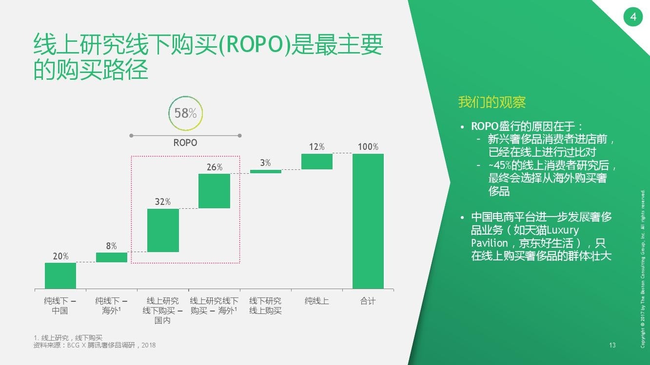 “Research online, purchase offline” is the main path that Chinese luxury shoppers (58 percent of respondents) like to take at the moment. Photo: report