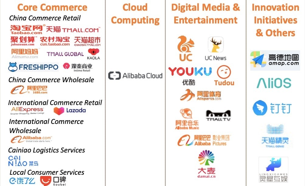 The e-commerce giant’s Core Commerce segment, which houses Taobao, Tmall, Tmall Global, and the high-end shopping mall brand Intime, constituted 82 percent of its quarterly revenue. Photo: Alibaba's Investor Presentation