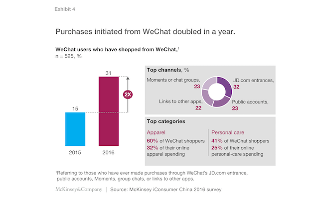 A chart by McKinsey detailing survey results on WeChat usage for shopping in China. (McKinsey)