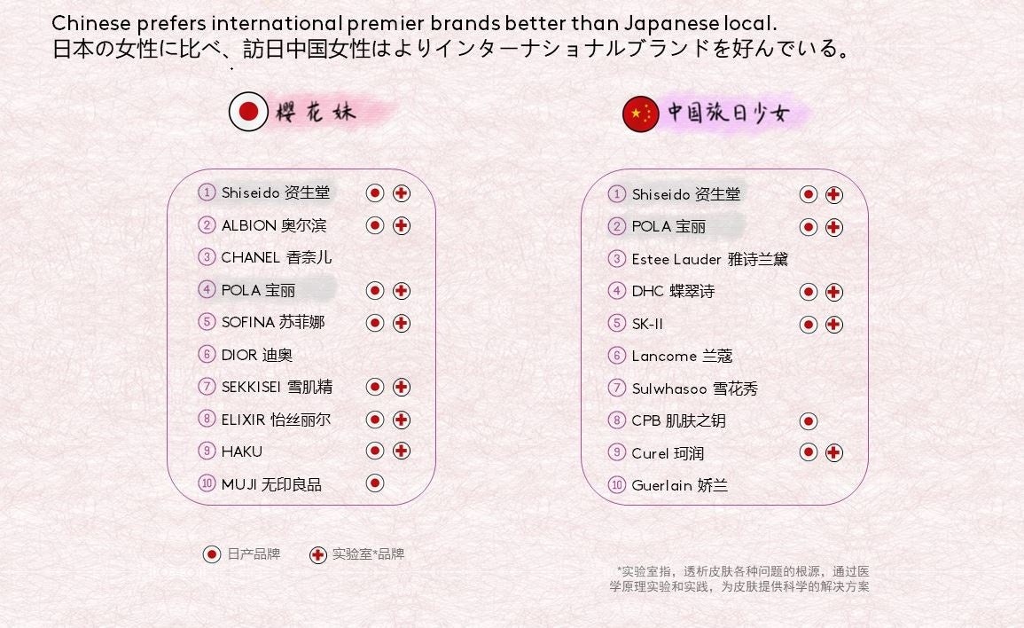 A ranking of Chinese female consumers' favorite beauty brands versus the Japanese counterpart. Photo: Kantar
