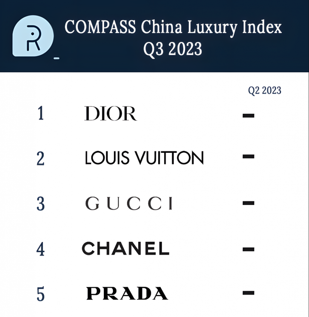 Dior had the most user engagement across Chinese social media platforms in Q3 2023. Photo: Re-Hub