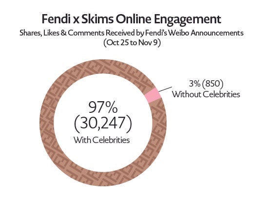 Graph two: Fendi's social strategy is based on sponsored posts by celebrities