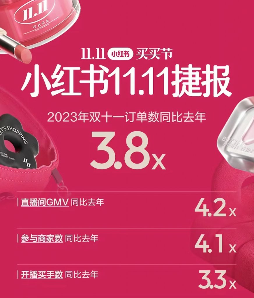 Xiaohongshu Singles Day sales report. Source: Xiaohongshu
