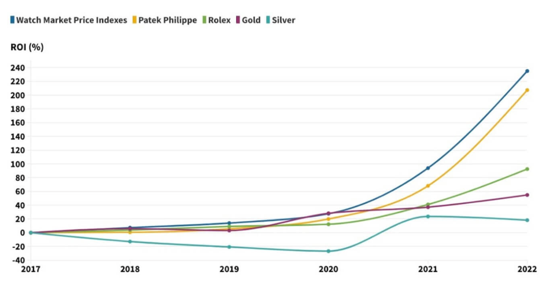 Patek Philippe and Rolex watches continue to offer investors greater ROI than gold or silver.