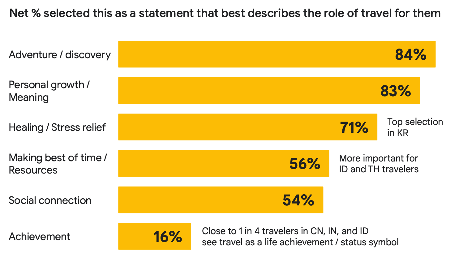 According to a Google survey, many APAC travelers yearn for experiences that challenge and enrich their lives. Photo: Google
