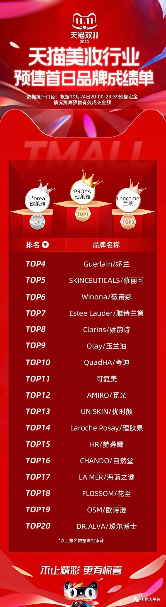 Singles' Day Top 20 beauty brands pre-sales results. Photo: Tmall