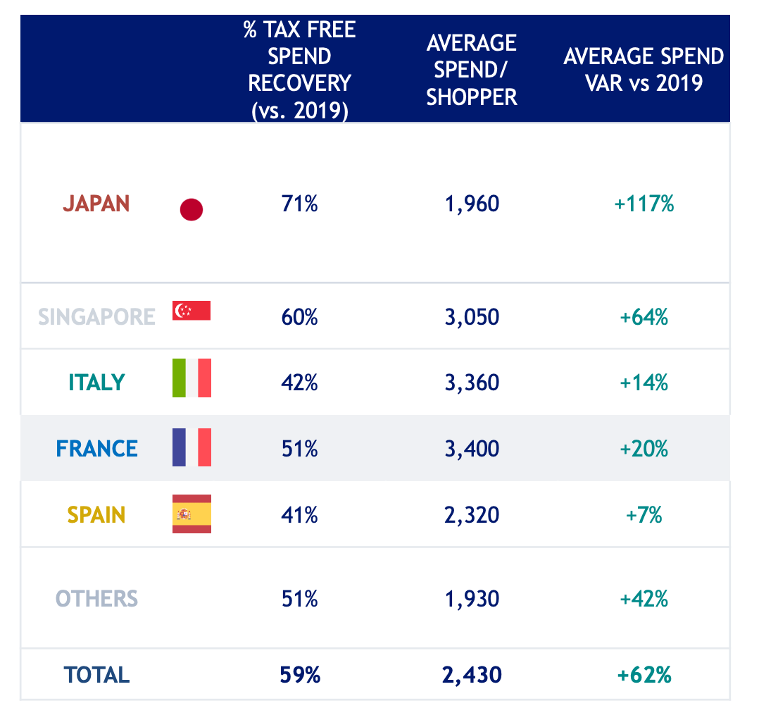 Although Japan recorded the highest rate of tax-free spend recovery among Chinese tourists, France captured the highest average spend per shopper in 2023. Photo: Global Blue