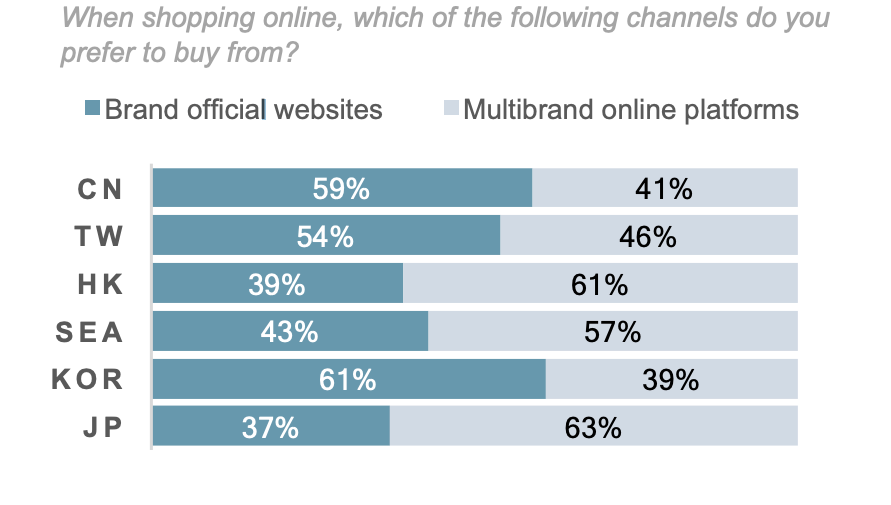 Preferred online shopping channel by market (China, Taiwan, Hong Kong, Southeast Asia, South Korea, Japan). Photo: Bluebell Group