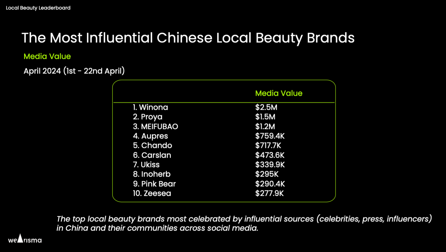 The top local beauty brands in China and their communities across social media. Image: WeArisma