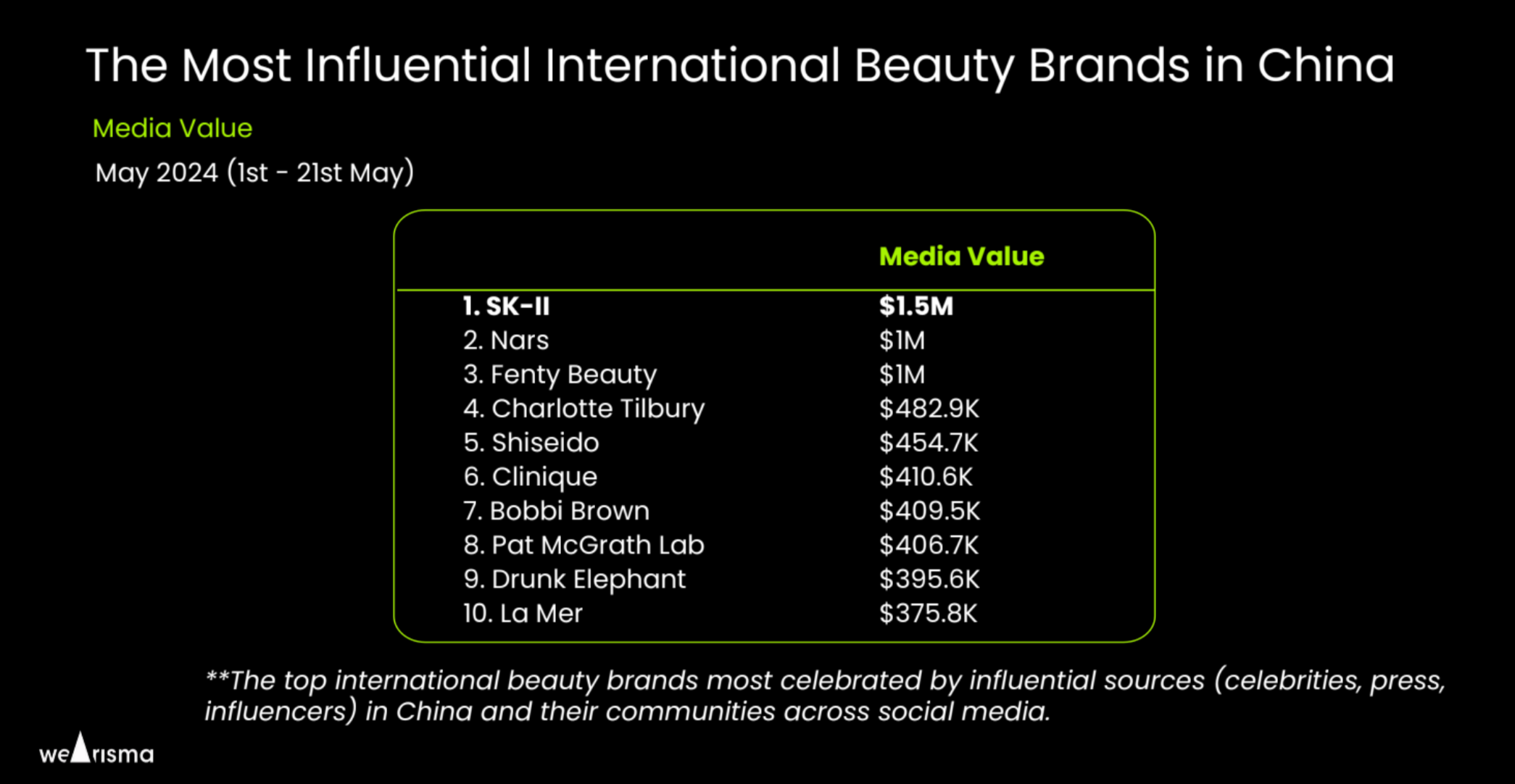 The top international beauty brands in China based on media value. Image: WeArisma
