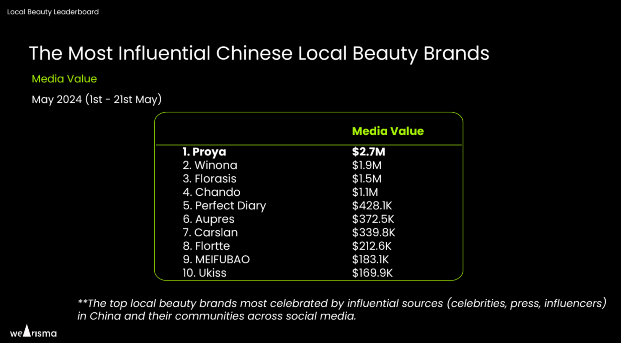 The top local beauty brands in China based on media value. Image: WeArisma