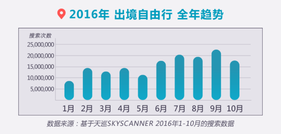 Seasonal interest in overseas travel. (Data from Skyscanner)