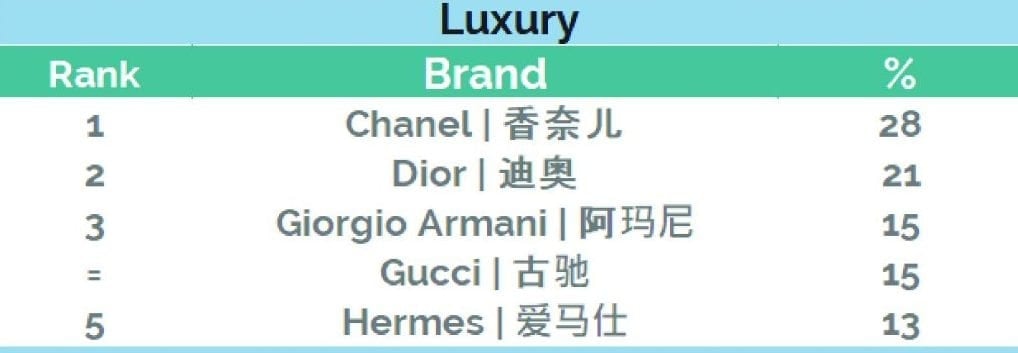 Top 5 Luxury Brands for the 2018 Singles' Day shopping event. Chart: YouGov