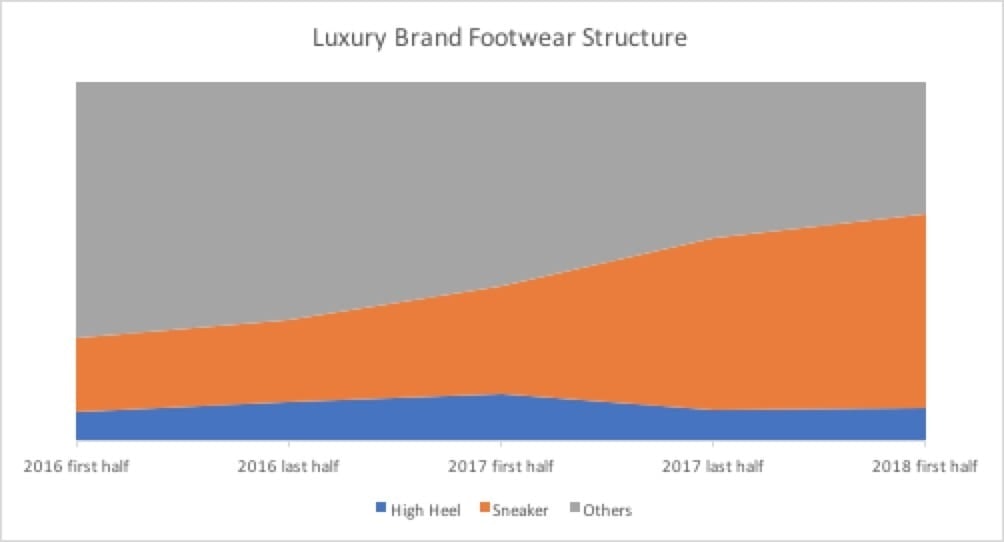 Luxury brands see a boost in sneaker sales vs. high heels. Photo: Ofashion sales data 2016-2018 first half year.