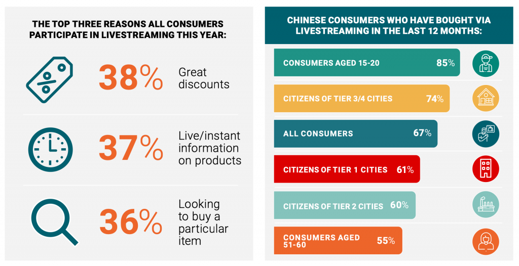 AlixPartners's online survey shows that younger consumers and those living in tier-3 to -5 cities particularly would embrace the livestreaming commerce format this Double 11. Photo: Screenshot from 'Eastern Promise' Report