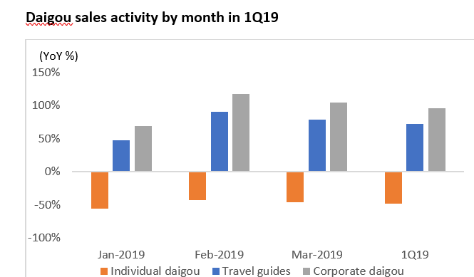 Daigou sales activity by month in Q1 2019. Photo: compiled by The Moodie Davitt Report