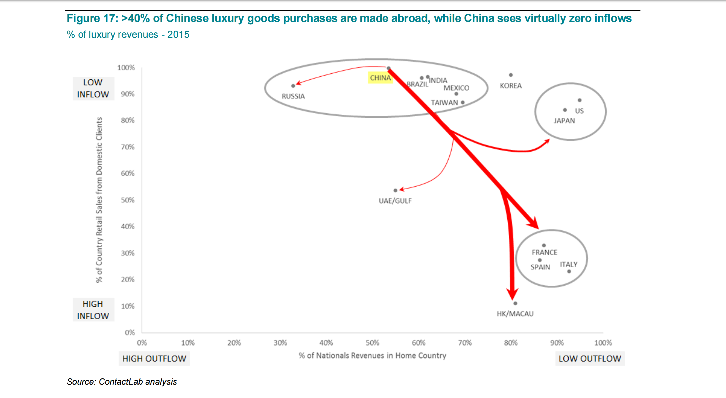 ContactLab's chart illustrates where Chinese consumers were making their luxury purchases overseas last year. 