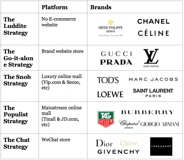 Five Diverging Ways Luxury Brands Approach E-Commerce in China