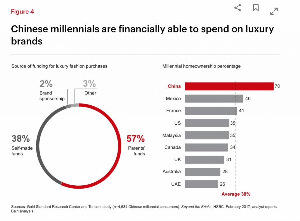 The report said Chinese millennials can get funding from their parents if they want to buy luxury goods. Photo: Bain amp; Co.
