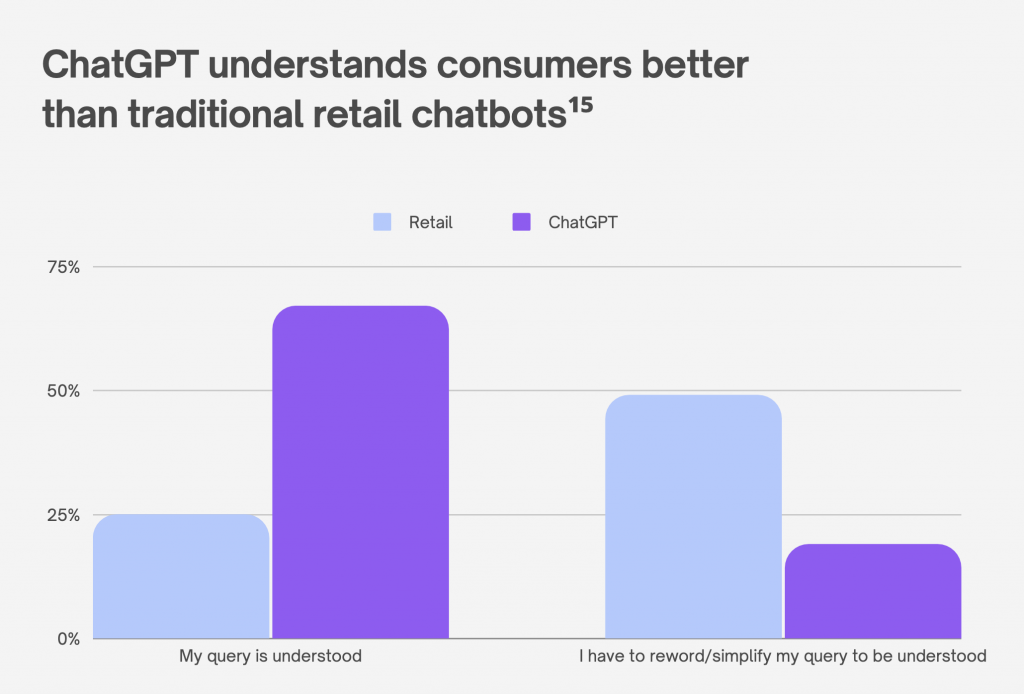 Sixty-seven percent of ChatGPT users said they "often" or "always" felt understood by the bot, whereas only 25 percent of retail chatbot users feel the same. Image: Capterra