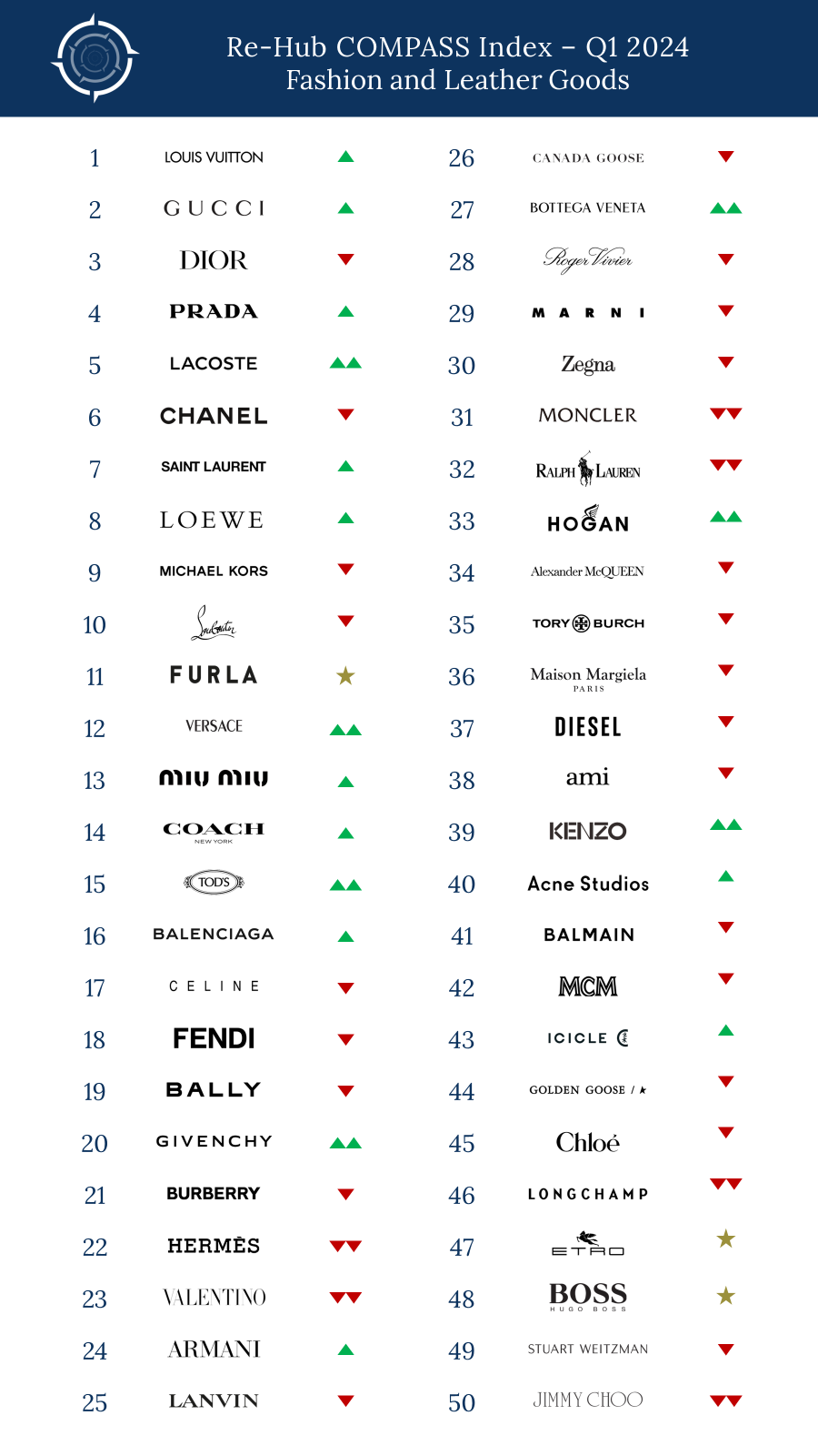 Re-Hub's 2024 Q1 Compass Index Top 50 for luxury fashion and leather goods. Image: Re-Hub