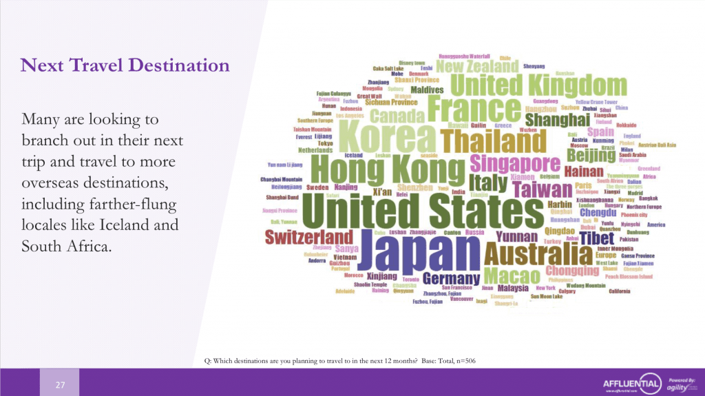 Japan, Hong Kong, Korea, US, United Kingdom, and France are on Gen-Z travel wishlists.