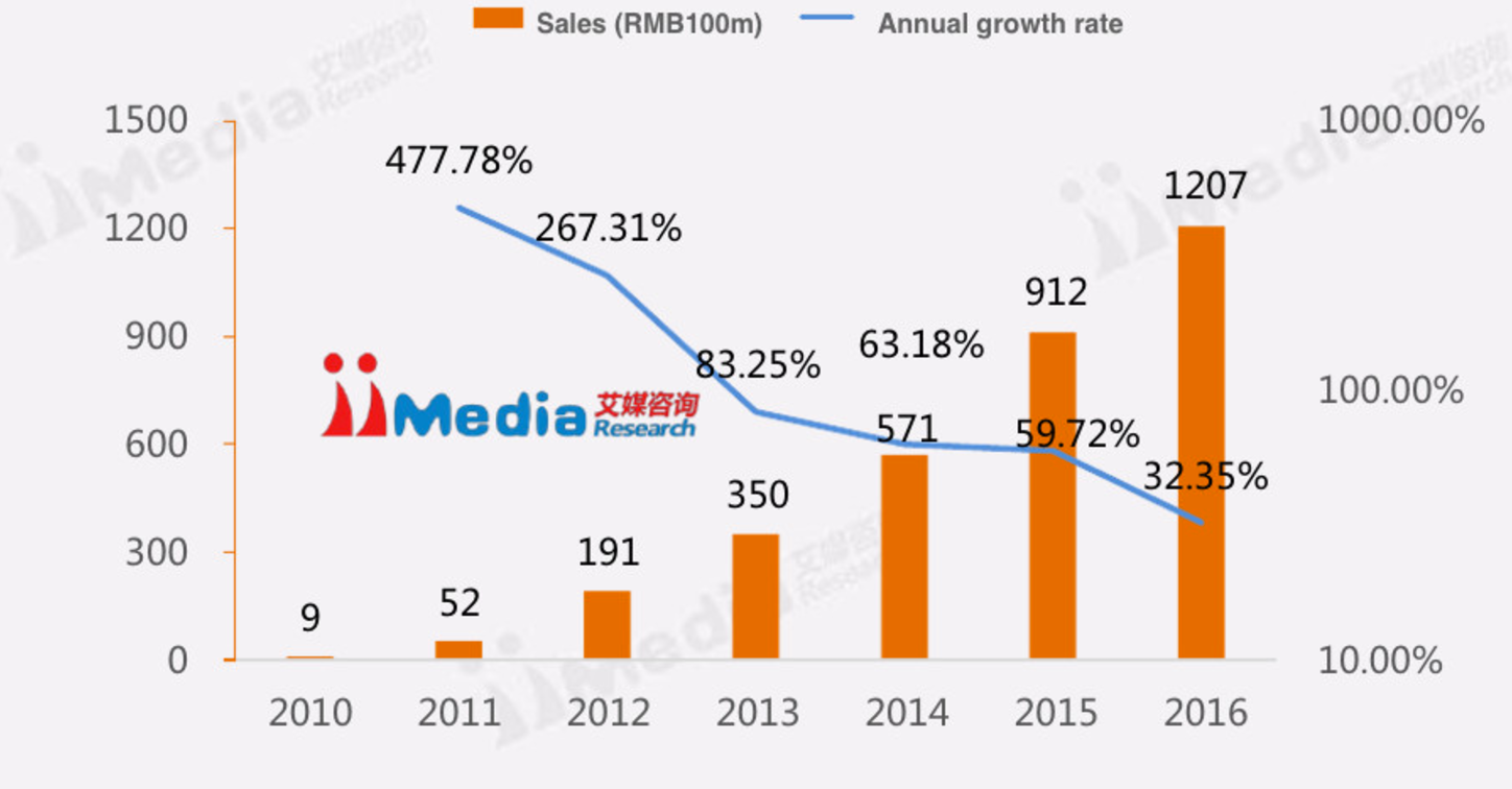 Taobao and Tmall GMV from 2010 to 2016 (Image credit: iiMedia)