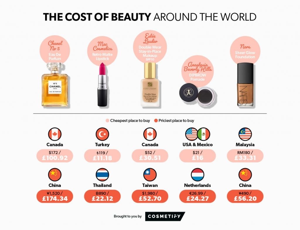 Cosmetify compares the cost of five iconic beauty products in different countries, based on the price given on the product websites. Photo: Cosmetify.