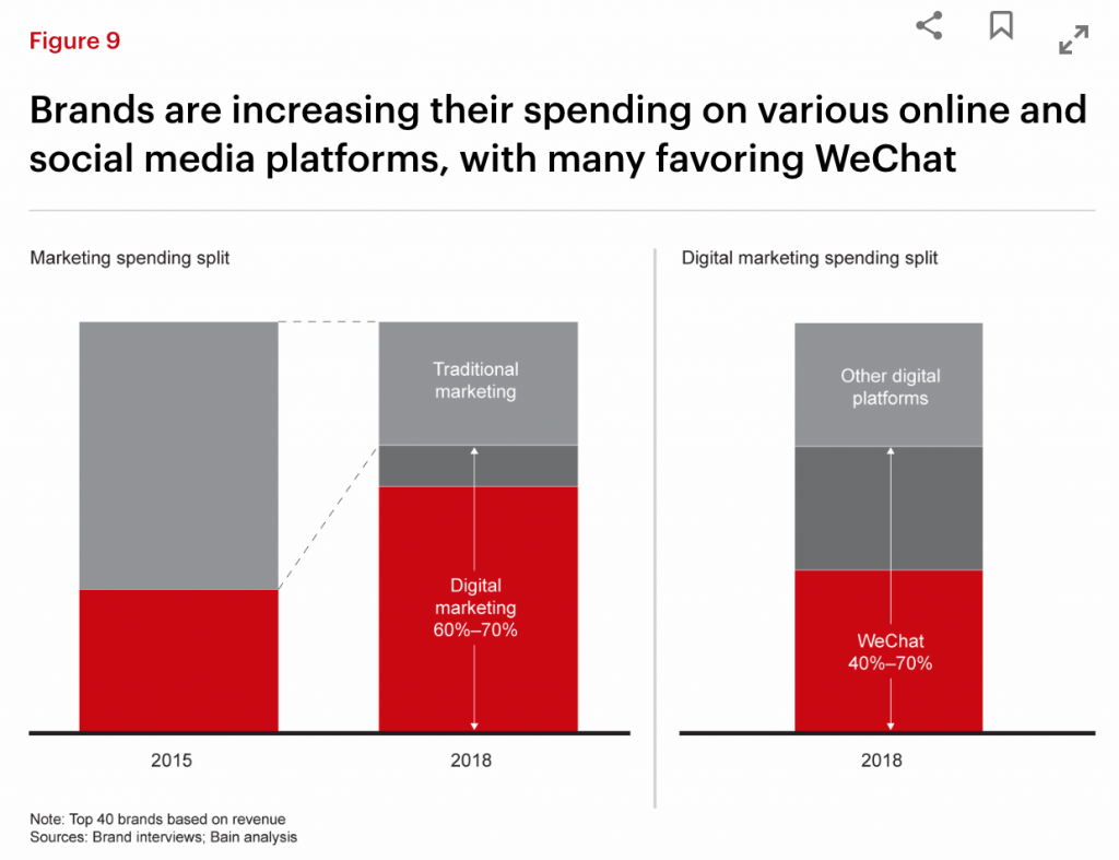 Top 40 luxury brands allocated 40-70 percent of their digital marketing budgets on WeChat. Photo: Bain amp; Co.
