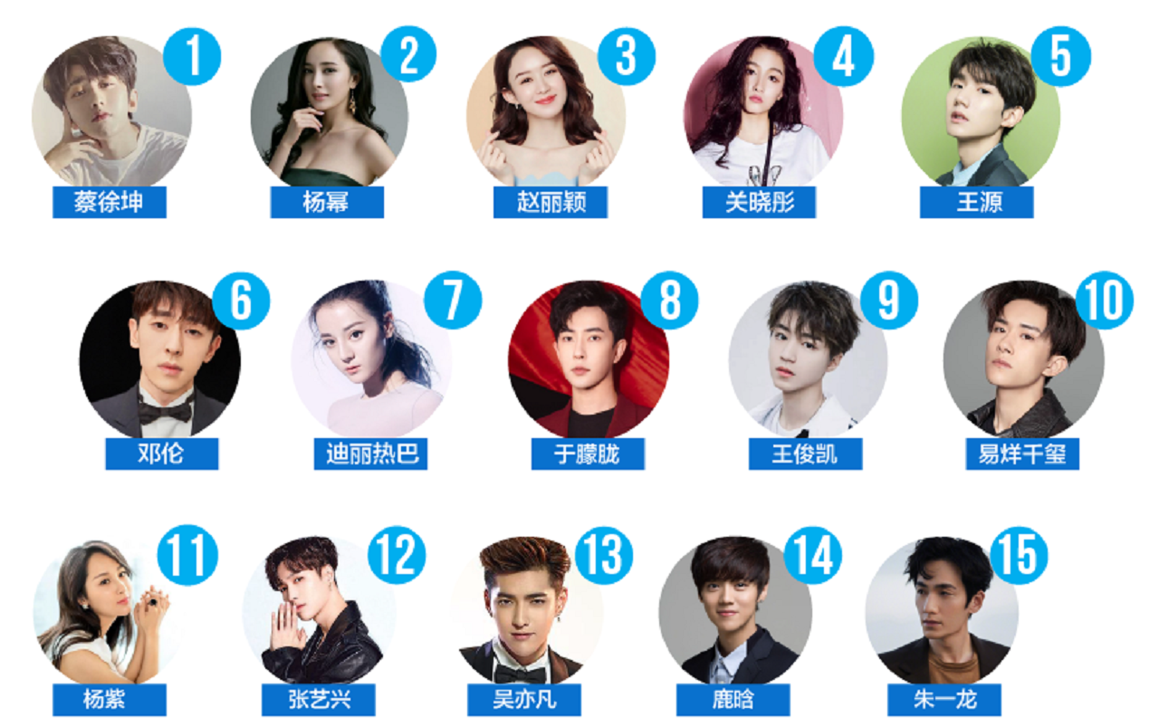 The April R3 Celebrity Index revealed that Chinese boyband member Cai Xukun and actress Yang Mi were the most-buzzed-about stars in China last month. Photo: Courtesy of R3