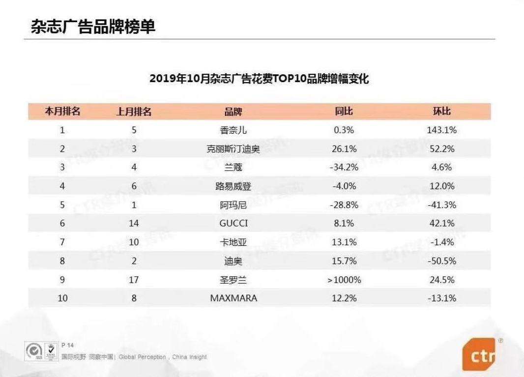 Other top luxury brands that spent the heavily on print in China include Christian Dior, Lancôme, Louis Vuitton, Giorgio Armani, Gucci, Saint Laurent, and MaxMara. Photo: CTR