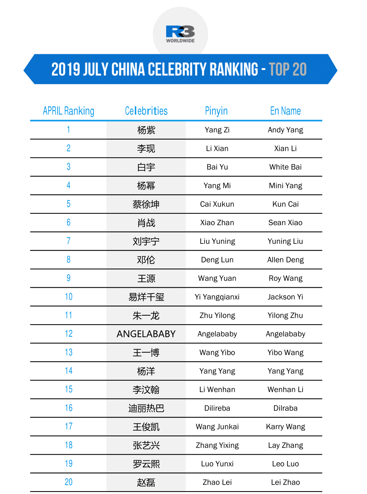 Jing Daily x R3 Celebrity List in July.