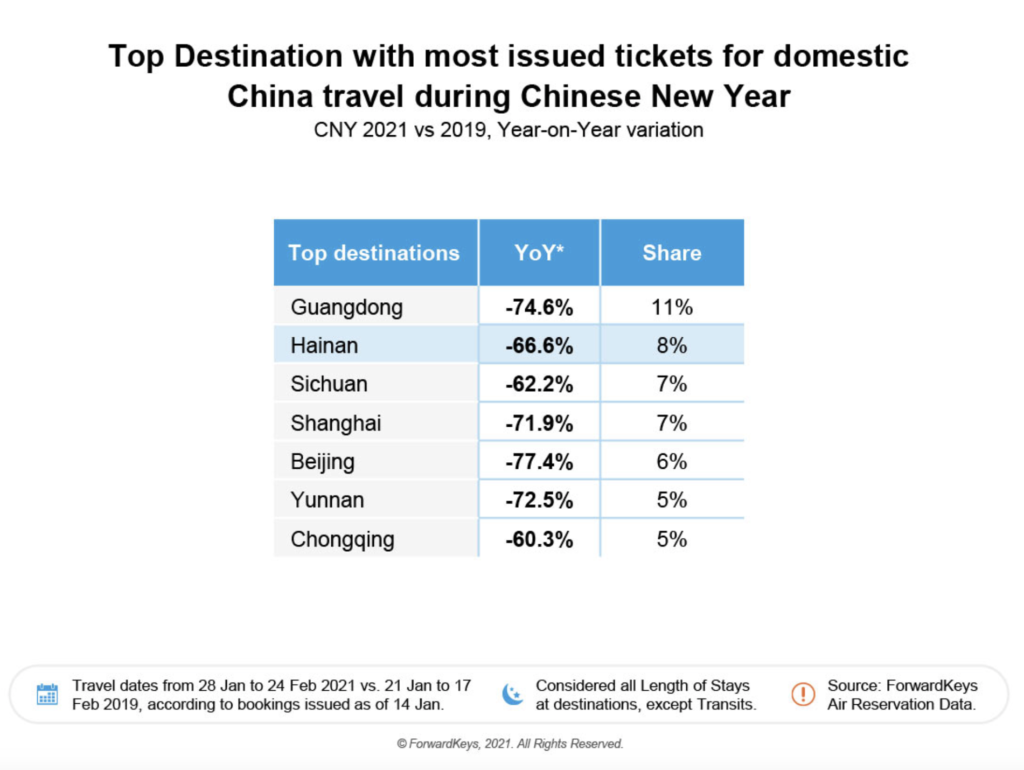 Although -74.6% down for the Chinese New Year period against 2019, Guangdong claimed the highest share of tickets booked.