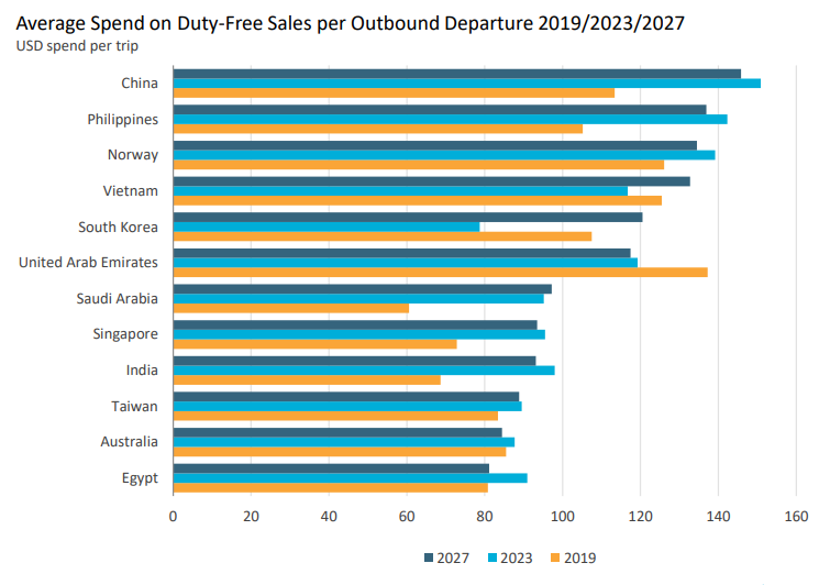 China will surpass the Philippines and Norway in average spending on duty-free sales per outbound departure in 2023. Chart: Euromonitor