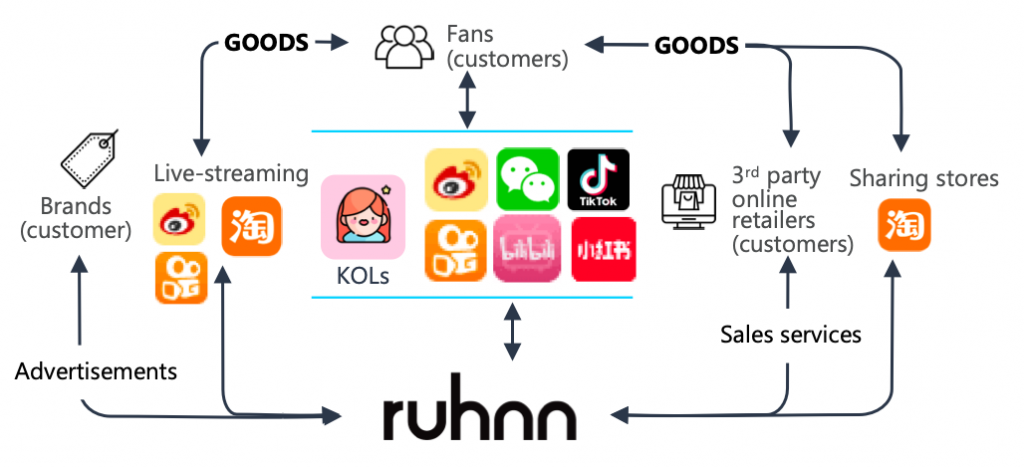 Ruhnn's platform model showcased in its latest investor presentation. Photo: Ruhnn Holding's website