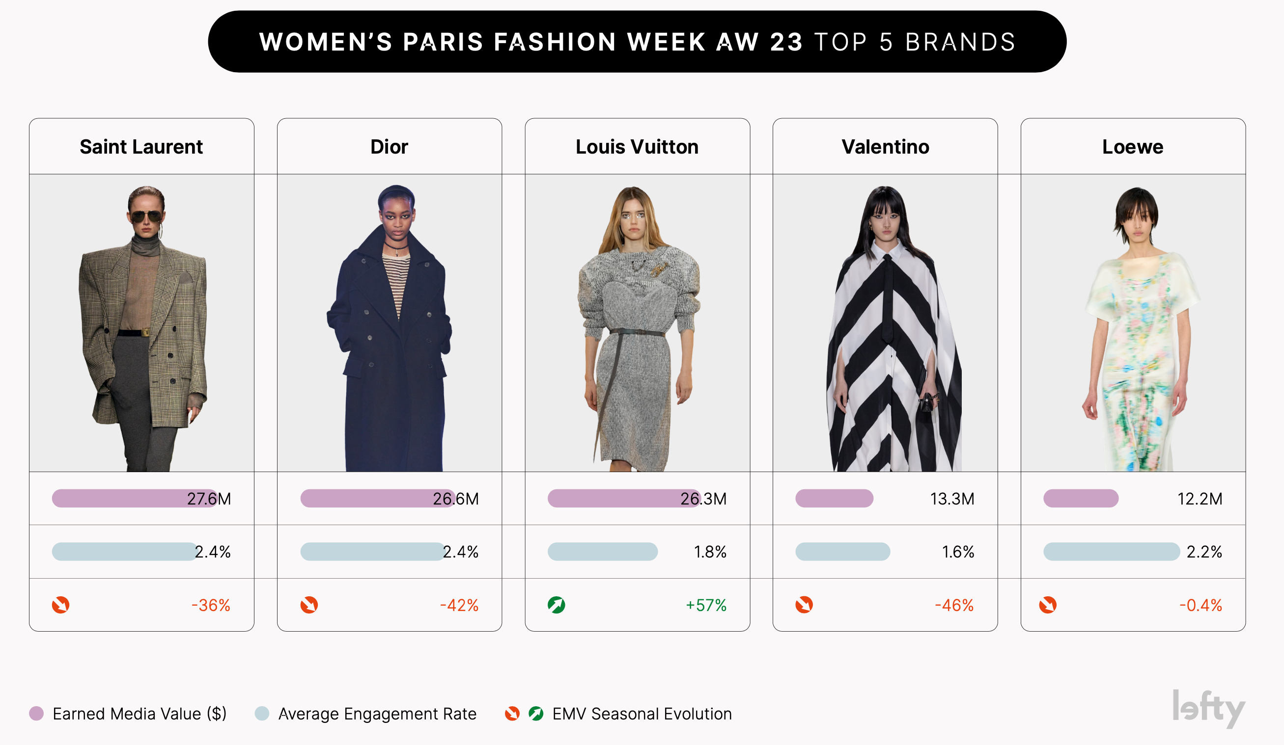 Lefty's top five PFW shows according to engagement and media value. Photo: Lefty