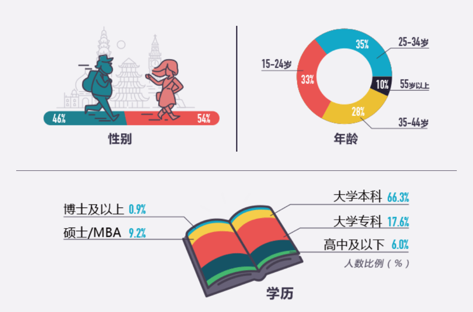 Gender ratio (top left), age distribution (top right), and level of education (bottom) among China’s independent travelers. (Data from Skyscanner and UnionPay)