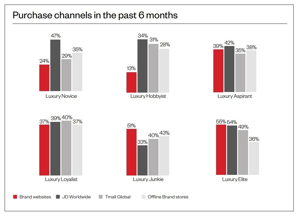 A breakdown of the preferred purchase channels of Chinese male luxury consumers.