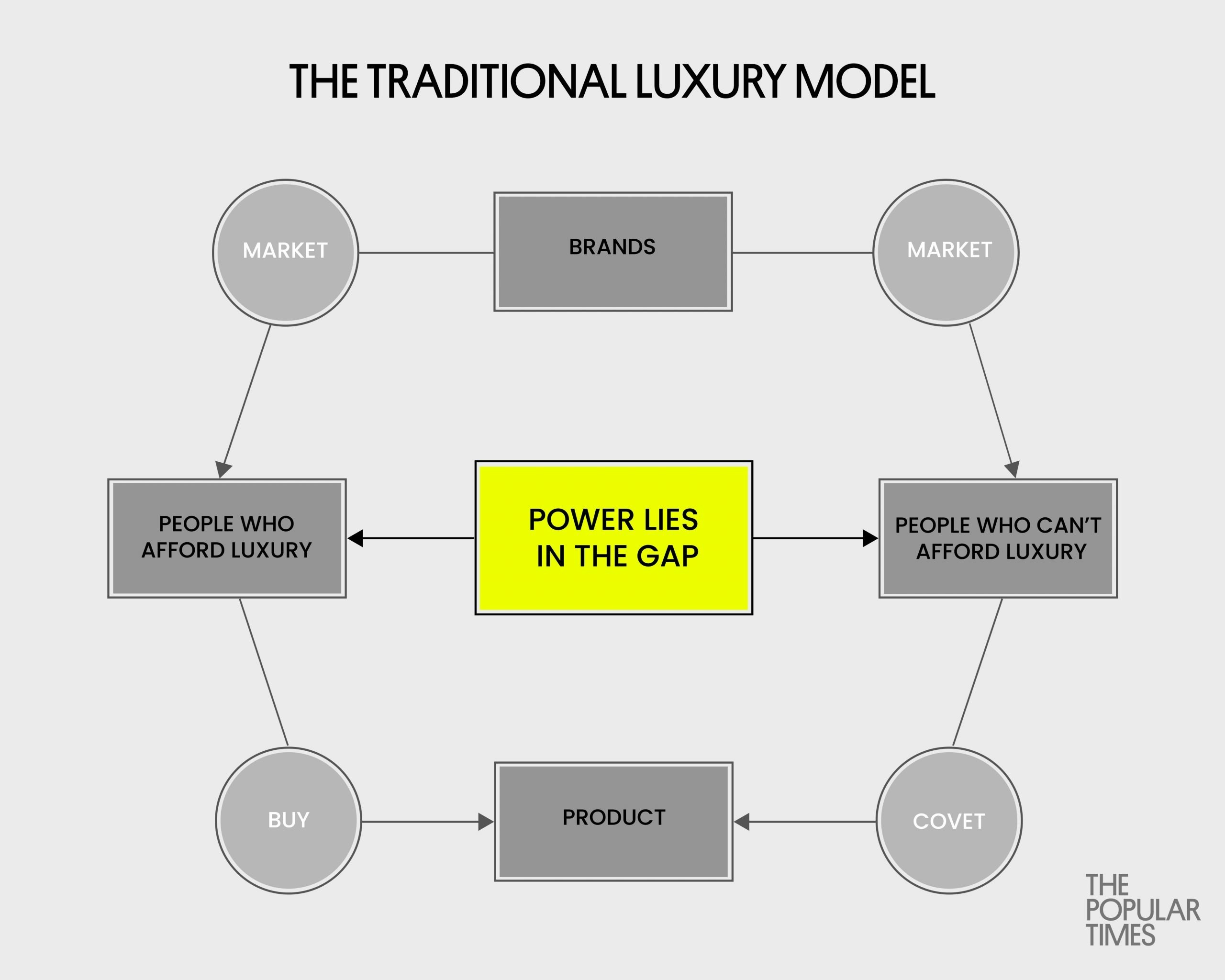 Traditional Luxury (-2020): Luxury controlled by major conglomerates for the traditionally white elite. Taste-making is largely dictated by brands. It draws power from the division between those who can afford luxury and those who cannot.