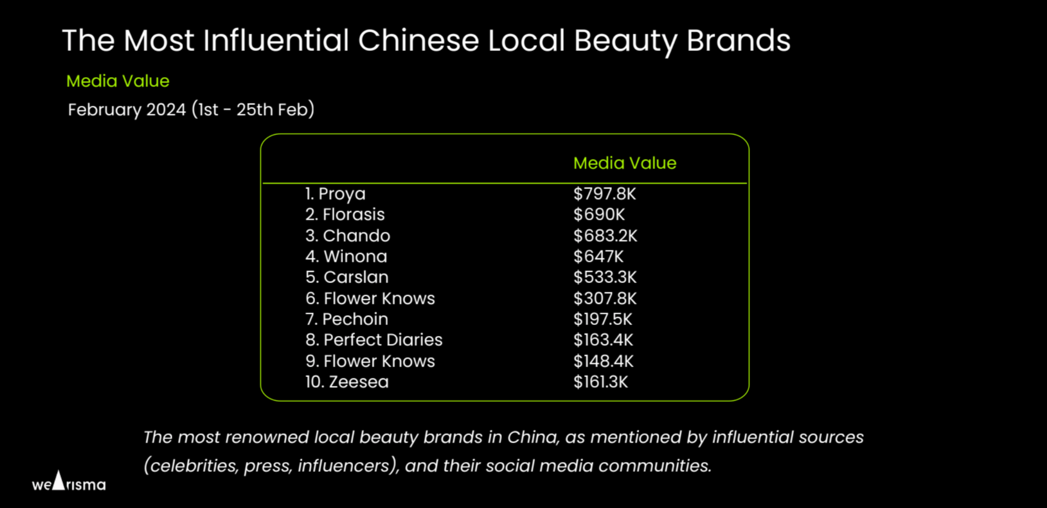 WeArisma Beauty Leaderboards of Chinese local brands' online impact in China. Image: WeArisma